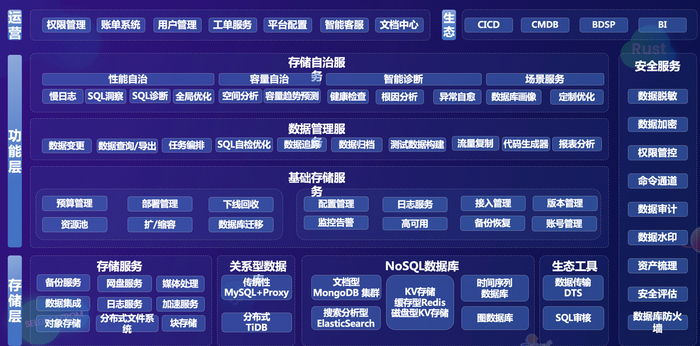 　　vivo 数据库与存储运营管理