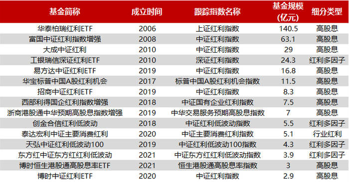 数据来源：Wind，基金规模数据截至2022年底。