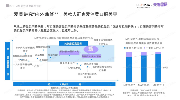 　　2019口服美容消费趋势报告