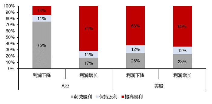 图10：美国上市公司分红政策主要受生命周期影响
