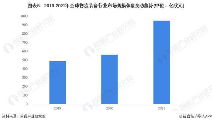 注：全球物流装备制造行业市场体量可能受到汇率影响，望客户知悉!