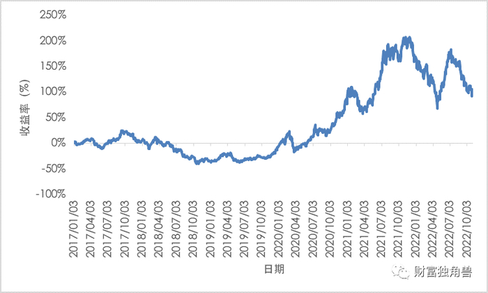 数据来源：Wind，2017/1/3-2022/10/31。