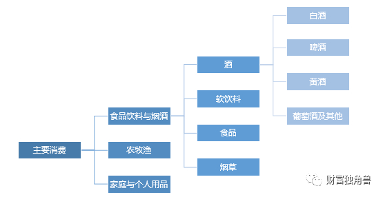 来源：中证指数有限公司。为方便阅读，只展示部分行业指数示例。