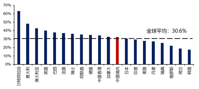 数据来源：中证指数公司，Refinitiv