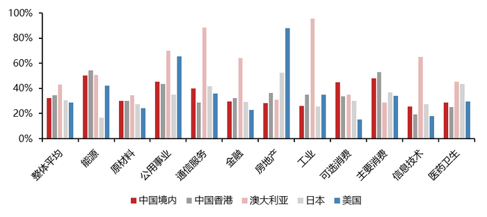 数据来源：中证指数公司，Refinitiv