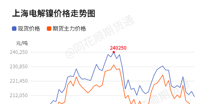 镍多少钱10年历史走势图