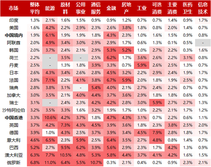 数据来源：中证指数公司，Refinitiv，上表仅展示规模相对较大20个主要市场，下同。