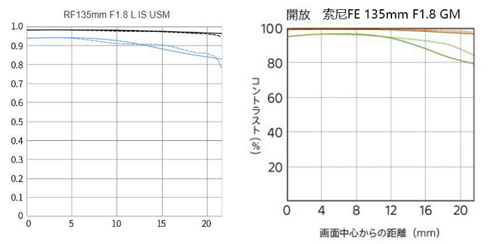 两款135mm官方MTF对比