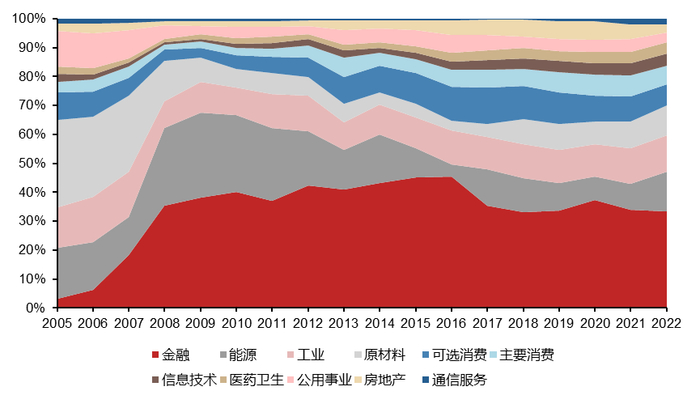 数据来源：中证指数公司