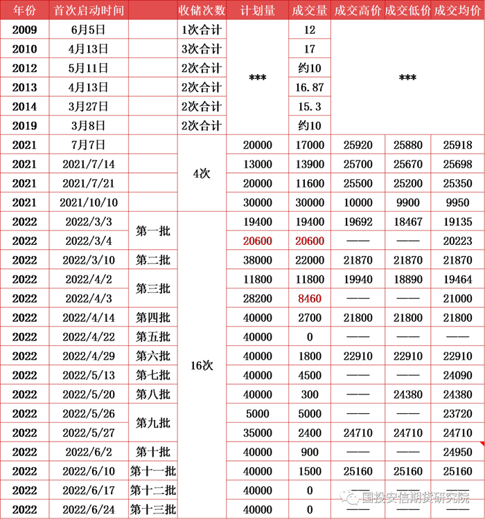 资料来源：涌益咨询（2009-2019，万吨，2021之后，吨）