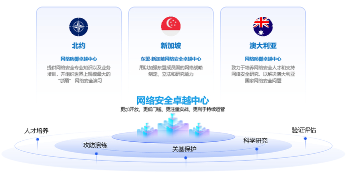 　　图2 其他国家网络安全卓越中心建设情况
