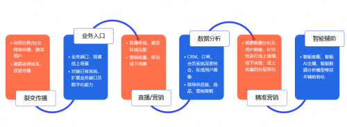 　　中关村科金视频营销全链路解决方案
