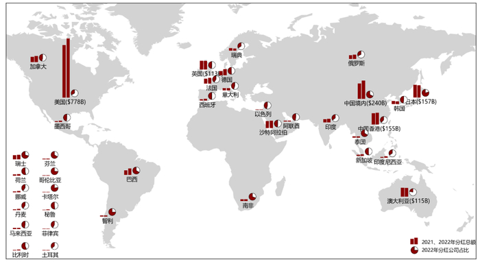 数据来源：中证指数公司，Refinitiv，上图仅展示分红总额大于50亿美元的市场。