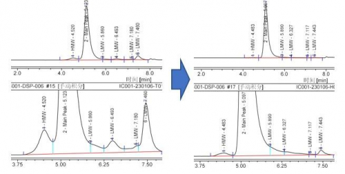 　　汉腾生物工艺平台纯化步骤中去除高分子量和低分子量的前后对比