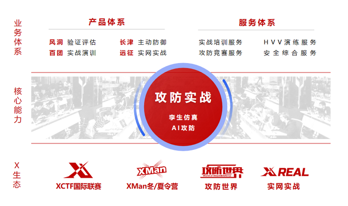 　　图 3 赛宁网安业务全景