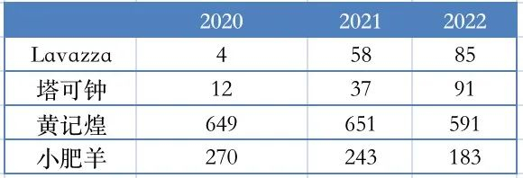 百胜中国近三年小品牌存量数