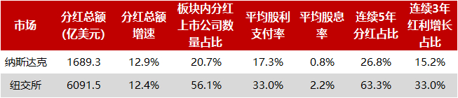数据来源：中证指数公司，Refinitiv
