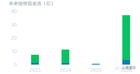 境内债券到期分布
