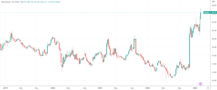 （曼联周线图，来源：TradingView）