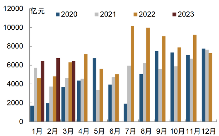 资料来源：同花顺，中金公司研究部；注：2023年2月、3月为预测值