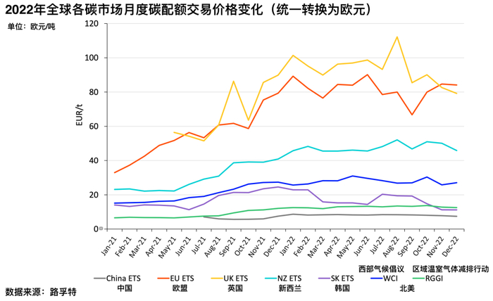 2022年全球各碳市场月度碳配额成交价格变化，译自路孚特2022年全球碳市场年度回顾报告