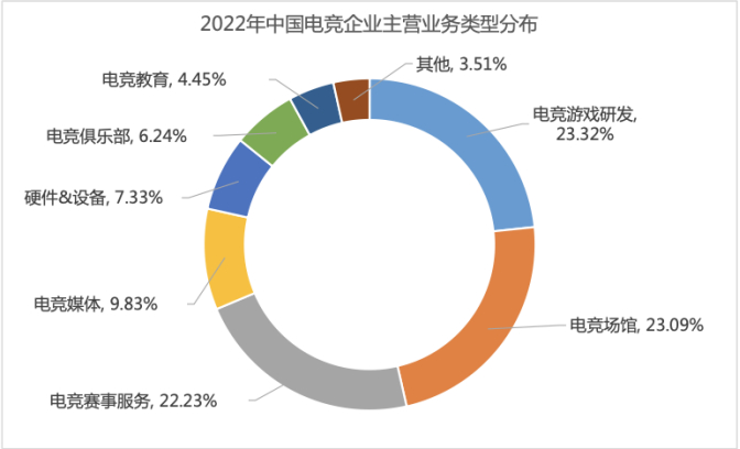 图片来源：《2022年中国电竞产业报告》截图