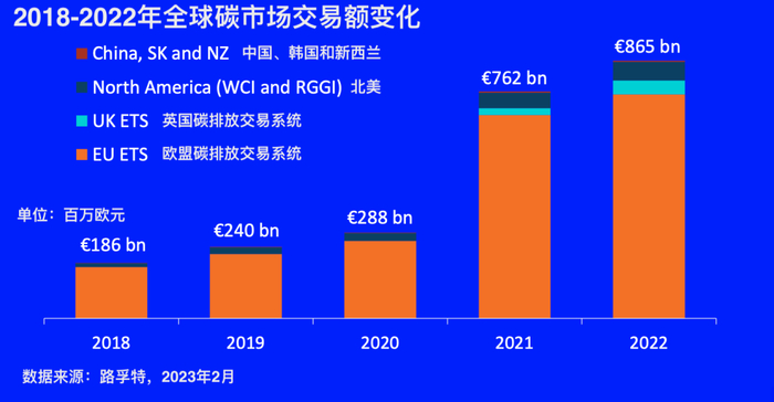近五年全球碳市场交易总额增长情况，译自路孚特2022年全球碳市场年度回顾报告