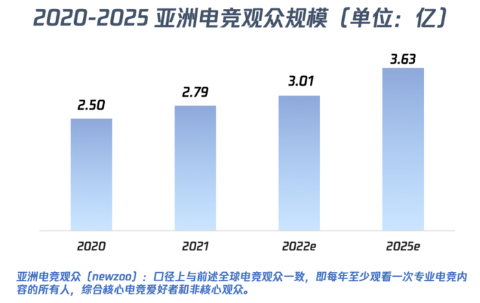 图片来源：《2022年亚州电竞运动行业发展报告》截图