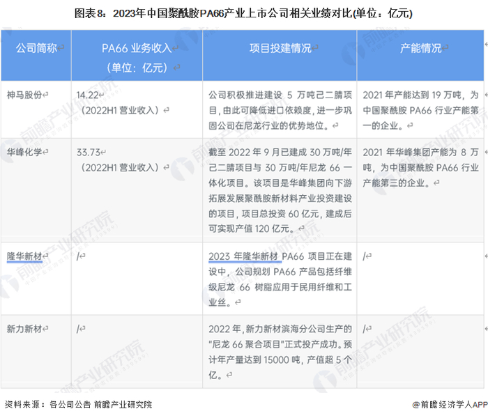 注：此处华峰化学PA66业务收入为化工新材料业务收入。
