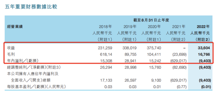 ▲博骏教育五年重要财务数据对比
