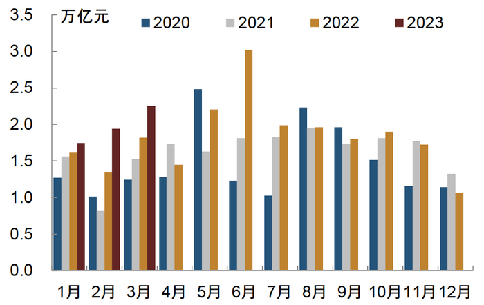 资料来源：同花顺，中金公司研究部；注：2023年2月、3月为预测值
