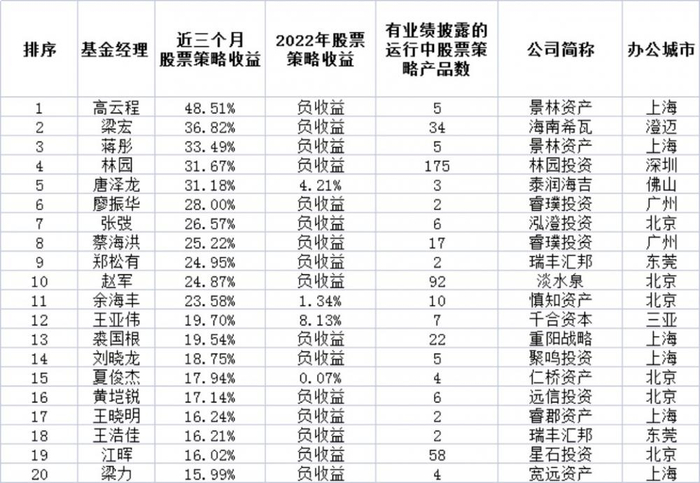 （数据来源：私募排排网）