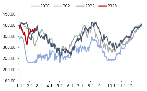资料来源：CCTD，信达证券研发中心