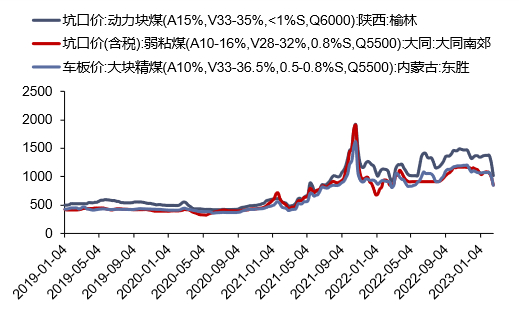 资料来源：煤炭资源网，信达证券研发中心