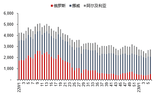 资料来源：Bruegel，信达证券研发中心