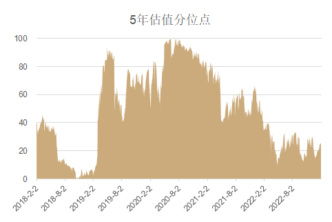 （资料来源：Wind，中金基金，截至2023年1月）