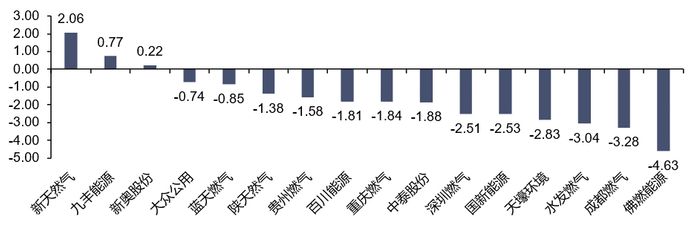 资料来源：Wind，信达证券研发中心