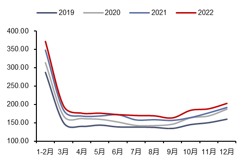资料来源：Wind，信达证券研发中心