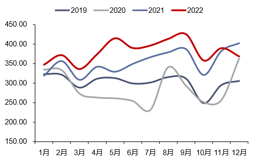 资料来源：Wind，信达证券研发中心