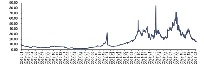 资料来源：Wind，信达证券研发中心