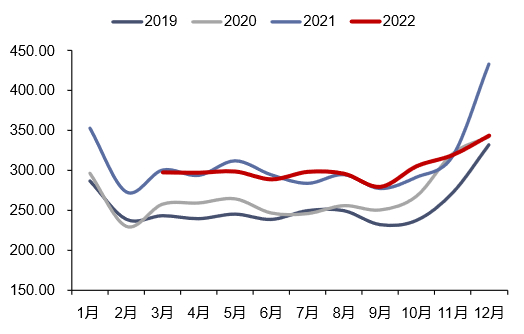资料来源：Wind，信达证券研发中心
