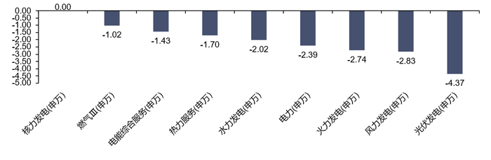 资料来源：Wind，信达证券研发中心
