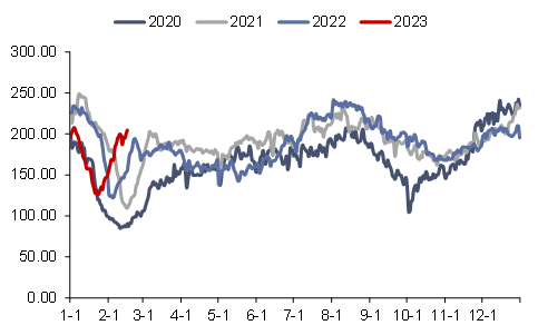 资料来源：CCTD，信达证券研发中心