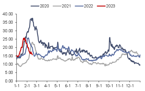 资料来源：CCTD，信达证券研发中心