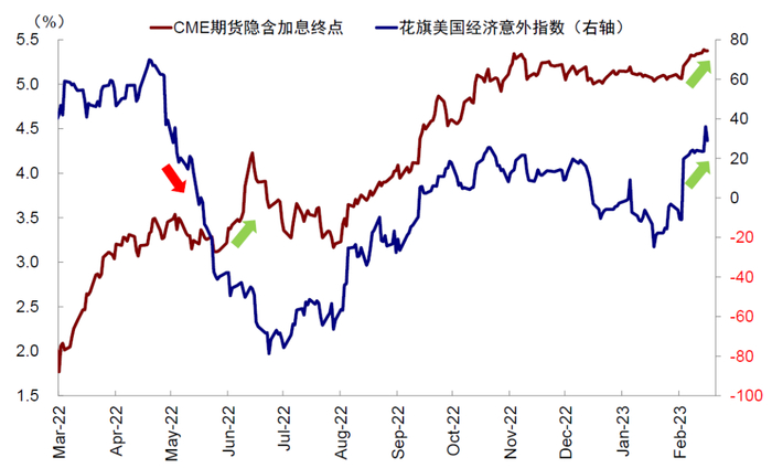 资料来源：CME，Bloomberg，中金公司研究部