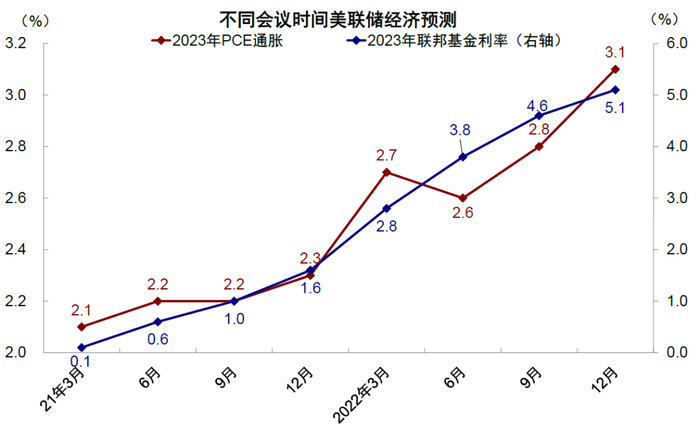 资料来源：美联储，中金公司研究部
