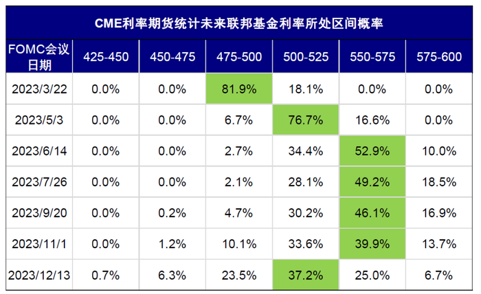 资料来源：CME，中金公司研究部