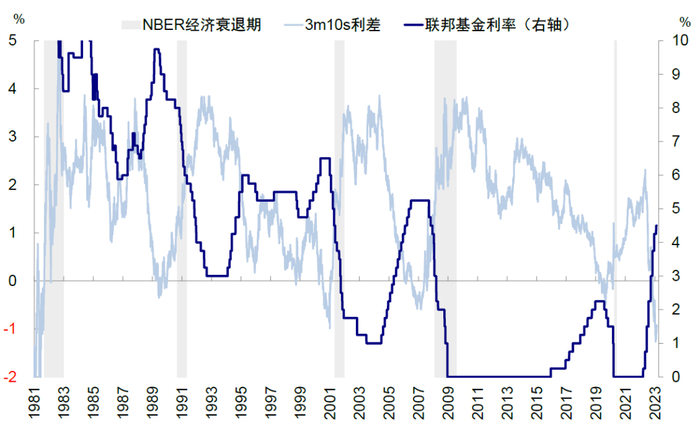 资料来源：Bloomberg，中金公司研究部