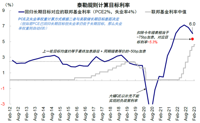 资料来源：Haver，美联储，中金公司研究部