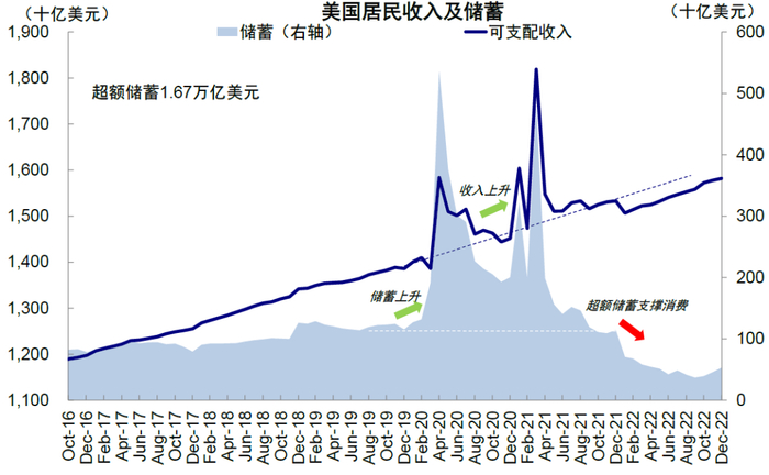 资料来源：Haver，中金公司研究部